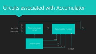 Circuits associated with Accumulator
Adder and logic
circuit
Accumulator register
Control gates
16
16
16
From DR
From INPR
16 16
LD
IN
R CLR
CLOCK
 