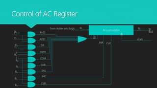 Control of AC Register
AccumulatorD0
T5
B9
D1
D2
r
B11
B7
B11
B5
B6
p
T5
AND
ADD
DR
INPR
COM
SHR
SHL
INC
CLR
16 16 to
BUS
clock
LD
INR CLR
From Adder and Logic
 