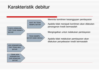 PUNYA KEMAUAN
TAPI TIDAK MAMPU
BAYAR
SAAT INI TIDAK
MAMPU BAYAR
Meminta komitmen kesanggupan pembayaran
Apabila tidak menepati komitmen akan dilakukan
penanganan kredit bermasalah
Mengingatkan untuk melakukan pembayaran
Karakteristik debitur
TIDAK MAMPU
BAYAR SAMA SEKALI
ADA KEMAMPUAN
TAPI TIDAK MAU
BAYAR
TIDAK ADA
KEMAMPUAN
DAN KEMAUAN
BAYAR
Apabila tidak melakukan pembayaran akan
dilakukan penyelesaian kredit bermasalah
 