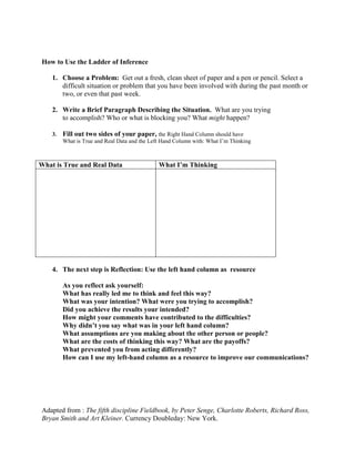 Adapted from : The fifth discipline Fieldbook, by Peter Senge, Charlotte Roberts, Richard Ross,
Bryan Smith and Art Kleiner. Currency Doubleday: New York.
How to Use the Ladder of Inference
1. Choose a Problem: Get out a fresh, clean sheet of paper and a pen or pencil. Select a
difficult situation or problem that you have been involved with during the past month or
two, or even that past week.
2. Write a Brief Paragraph Describing the Situation. What are you trying
to accomplish? Who or what is blocking you? What might happen?
3. Fill out two sides of your paper, the Right Hand Column should have
What is True and Real Data and the Left Hand Column with: What I’m Thinking
What is True and Real Data What I’m Thinking
4. The next step is Reflection: Use the left hand column as resource
As you reflect ask yourself:
What has really led me to think and feel this way?
What was your intention? What were you trying to accomplish?
Did you achieve the results your intended?
How might your comments have contributed to the difficulties?
Why didn’t you say what was in your left hand column?
What assumptions are you making about the other person or people?
What are the costs of thinking this way? What are the payoffs?
What prevented you from acting differently?
How can I use my left-hand column as a resource to improve our communications?
 
