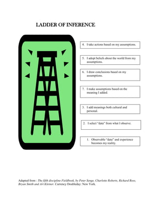 Adapted from : The fifth discipline Fieldbook, by Peter Senge, Charlotte Roberts, Richard Ross,
Bryan Smith and Art Kleiner. Currency Doubleday: New York.
LADDER OF INFERENCE
4. I take actions based on my assumptions.
5. I adopt beliefs about the world from my
assumptions.
6. I draw conclusions based on my
assumptions.
7. I make assumptions based on the
meaning I added.
3. I add meanings both cultural and
personal.
2. I select “data” from what I observe.
1. Observable “data” and experience
becomes my reality.
 