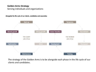 Golden Arms Strategy
Serving individuals and organizations
The strategy of the Golden Arms is to be alongside each phase in the life cycle of our
clients and candidates.
 