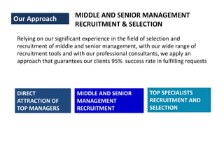 MIDDLE AND SENIOR MANAGEMENT
RECRUITMENT & SELECTION
Our Approach
Relying on our significant experience in the field of selection and
recruitment of middle and senior management, with our wide range of
recruitment tools and with our professional consultants, we apply an
approach that guarantees our clients 95% success rate in fulfilling requests
DIRECT
ATTRACTION OF
TOP MANAGERS
MIDDLE AND SENIOR
MANAGEMENT
RECRUITMENT
TOP SPECIALISTS
RECRUITMENT AND
SELECTION
 