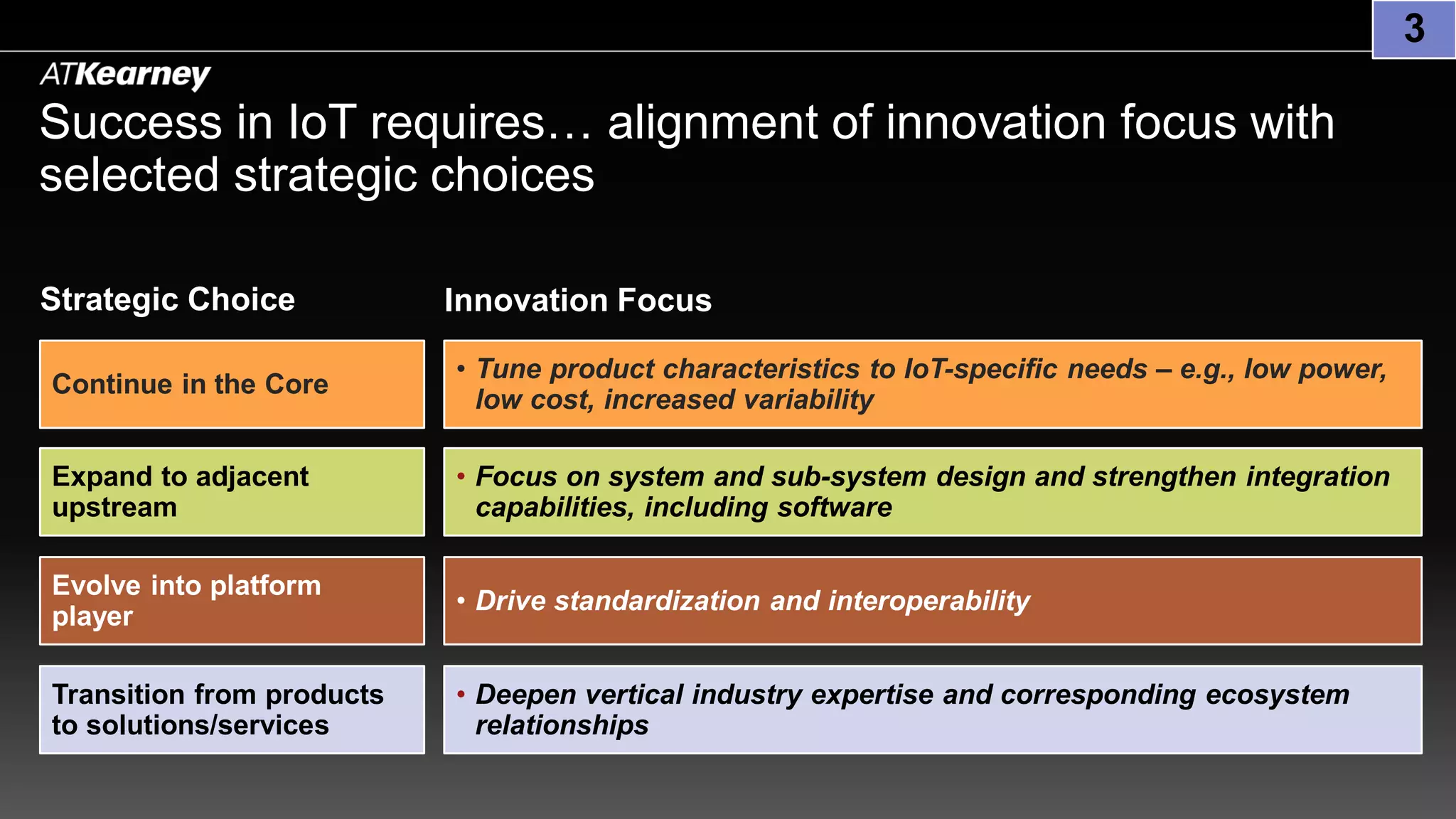 Success in IoT requires… alignment of innovation focus with
selected strategic choices
Continue in the Core
• Tune product characteristics to IoT-specific needs – e.g., low power,
low cost, increased variability
Expand to adjacent
upstream
• Focus on system and sub-system design and strengthen integration
capabilities, including software
Evolve into platform
player
• Drive standardization and interoperability
Transition from products
to solutions/services
• Deepen vertical industry expertise and corresponding ecosystem
relationships
3
Strategic Choice Innovation Focus
 
