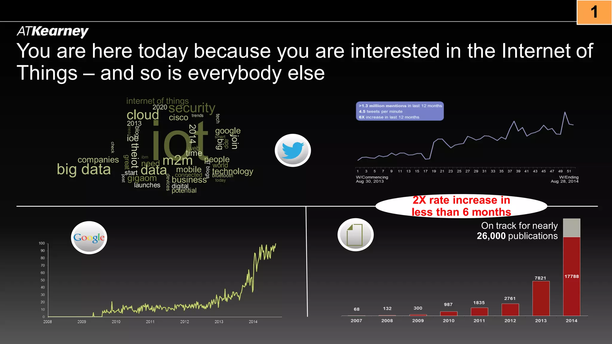 You are here today because you are interested in the Internet of
Things – and so is everybody else
iot
internet of things
security2020
cloud trends
cisco
2013mean
blog
ioe
check
companies
great
theiot
ibm
need m2m
data mobile
people
time
web
2014
tech
google
smart
big
join
app
world
ITblogs
technologyconnected
business
bluetooth
digital
today
launches
devices
big data start
gigaom
post
potential
On track for nearly
26,000 publications
2X rate increase in
less than 6 months
1
 