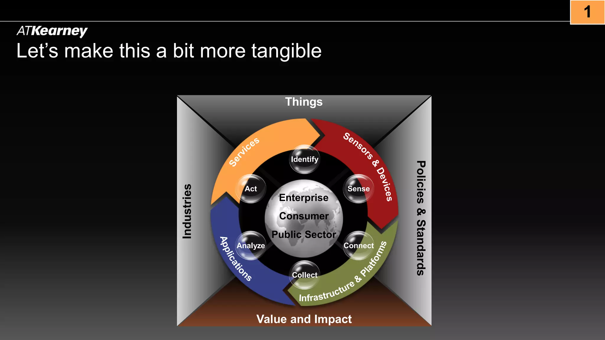Let’s make this a bit more tangible
1
Industries
Things
Value and Impact
Policies&Standards
Identify
Sense
Connect
Collect
Analyze
Act
Enterprise
Consumer
Public Sector
 