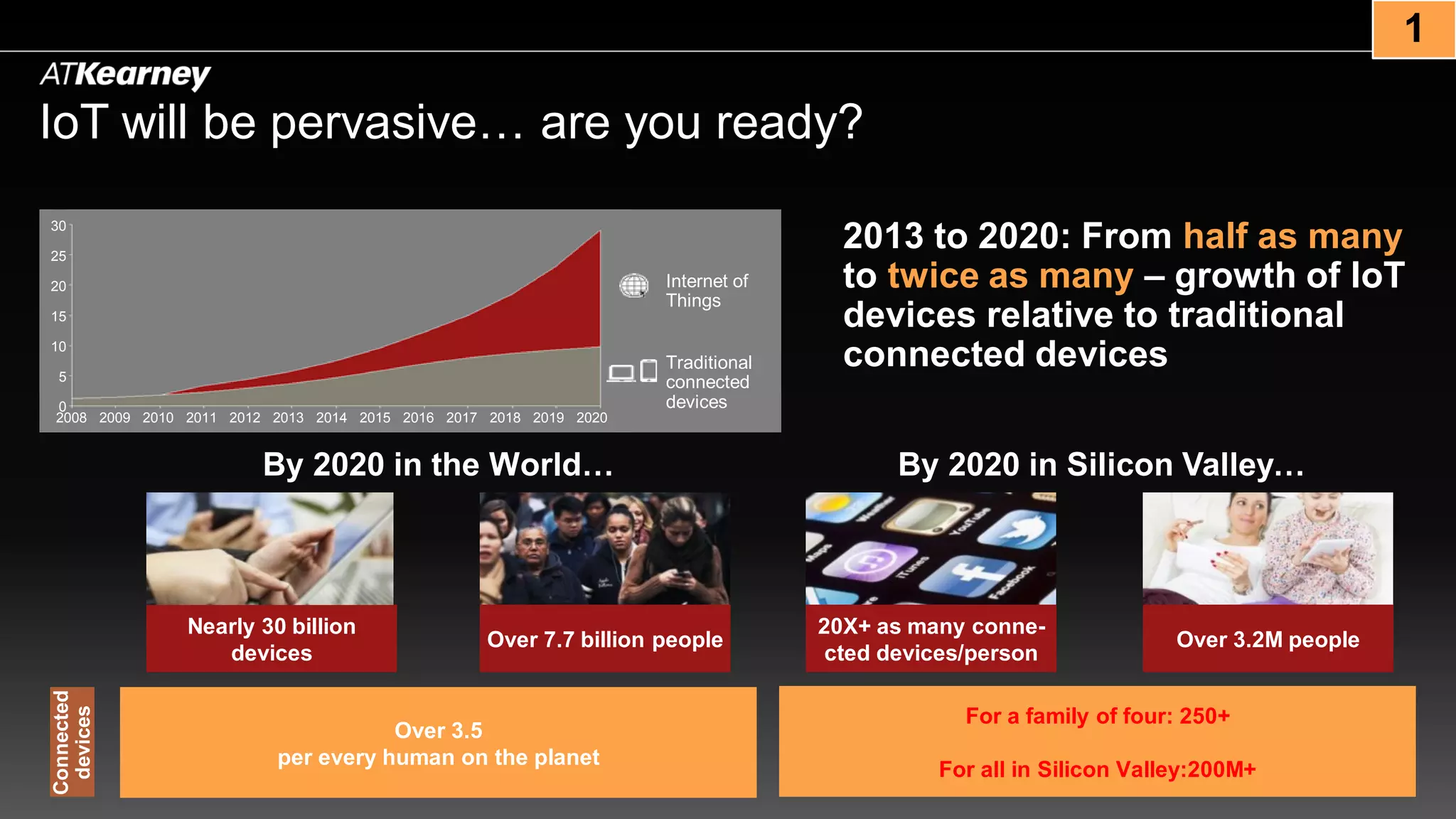 IoT will be pervasive… are you ready?
2013 to 2020: From half as many
to twice as many – growth of IoT
devices relative to traditional
connected devices
Over 7.7 billion people
20X+ as many conne-
cted devices/person
Over 3.2M people
Nearly 30 billion
devices
By 2020 in the World…
Over 3.5
per every human on the planet
By 2020 in Silicon Valley…
For a family of four: 250+
For all in Silicon Valley:200M+
Internet of
Things
Traditional
connected
devices
2008 2009 2010 2011 2012 2013 2014 2015 2016 2017 2018 2019 2020
0
5
10
15
20
25
30
Connected
devices
1
 