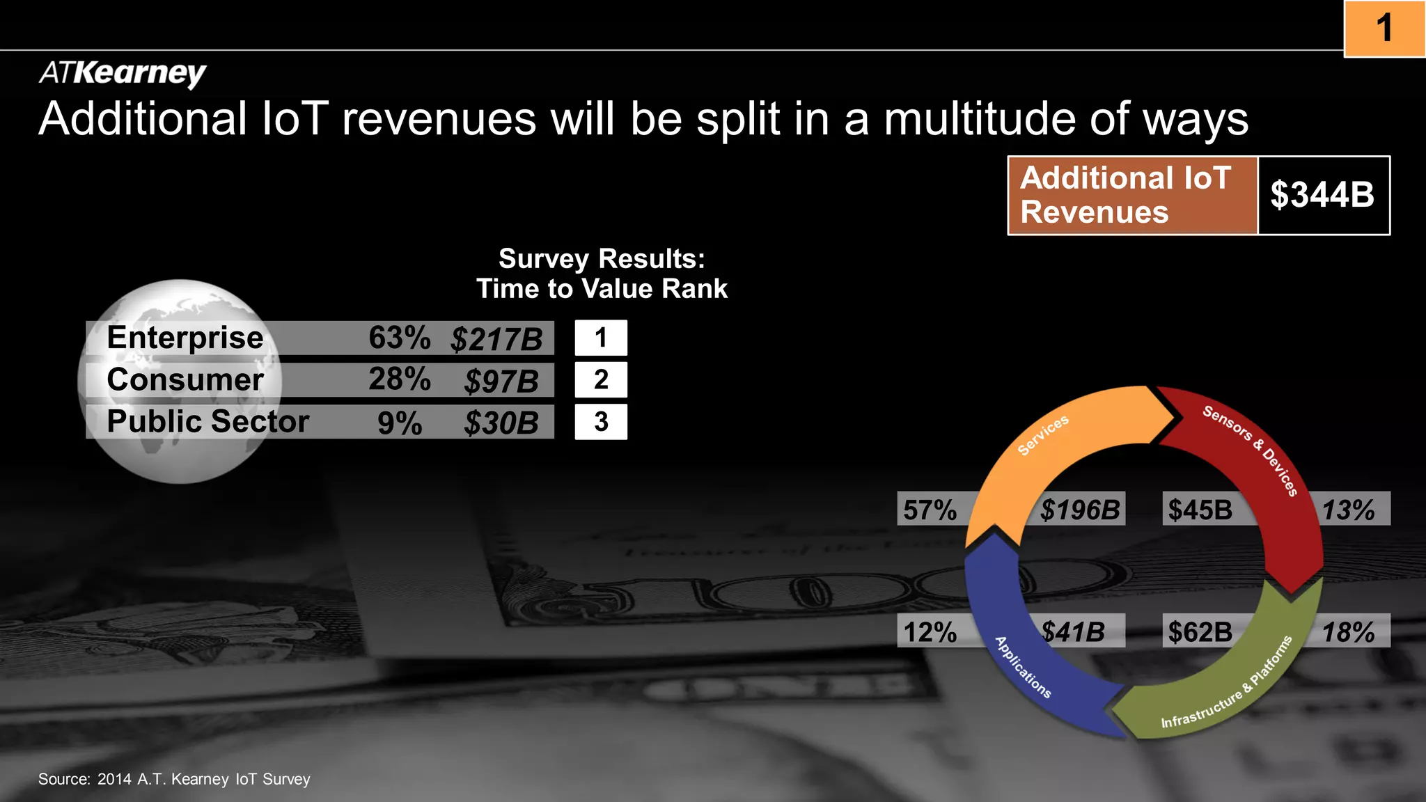 Additional IoT revenues will be split in a multitude of ways
Enterprise
Consumer
Public Sector
$217B
$97B
$30B
63%
28%
9%
$344B
Additional IoT
Revenues
Survey Results:
Time to Value Rank
1
2
3
1
$196B57%
$41B12% 18%$62B
13%$45B
Source: 2014 A.T. Kearney IoT Survey
 