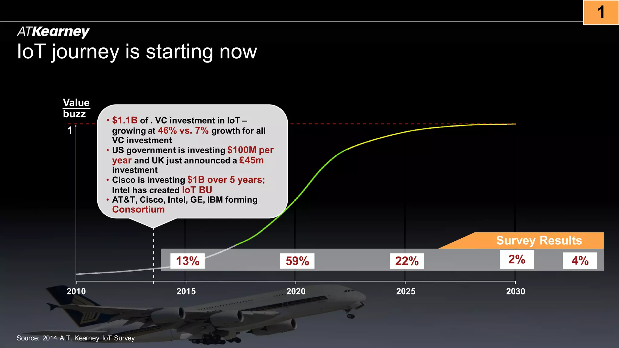 2010 2015 2020 2025 2030
IoT journey is starting now
Value
buzz
1
• $1.1B of . VC investment in IoT –
growing at 46% vs. 7% growth for all
VC investment
• US government is investing $100M per
year and UK just announced a £45m
investment
• Cisco is investing $1B over 5 years;
Intel has created IoT BU
• AT&T, Cisco, Intel, GE, IBM forming
Consortium
Survey Results
13% 22%59% 2% 4%
1
Source: 2014 A.T. Kearney IoT Survey
 