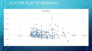 SCATTER PLOT OF RESIDUALS
 