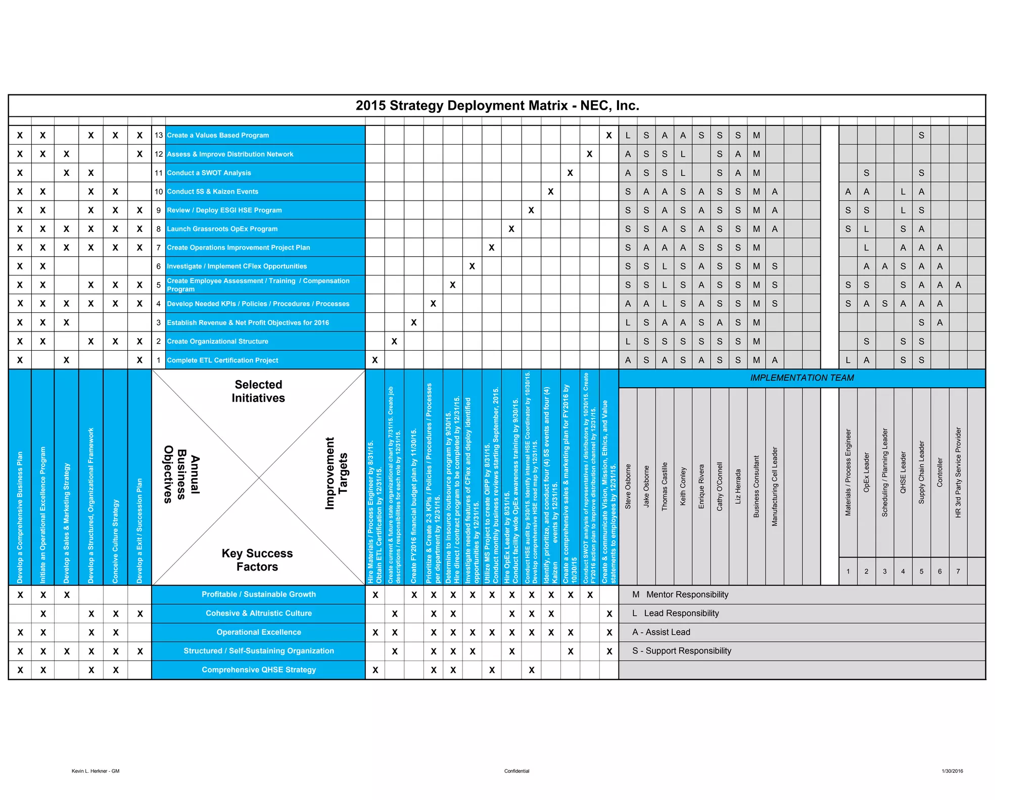 Kevin L. Herkner - GM Confidential 1/30/2016
X X X X X 13 Create a Values Based Program X L S A A S S S M S
X X X X 12 Assess & Improve Distribution Network X A S S L S A M
X X X 11 Conduct a SWOT Analysis X A S S L S A M S S
X X X X 10 Conduct 5S & Kaizen Events X S A A S A S S M A A A L A
X X X X X 9 Review / Deploy ESGI HSE Program X S S A S A S S M A S S L S
X X X X X X 8 Launch Grassroots OpEx Program X S S A S A S S M A S L S A
X X X X X X 7 Create Operations Improvement Project Plan X S A A A S S S M L A A A
X X 6 Investigate / Implement CFlex Opportunities X S S L S A S S M S A A S A A
X X X X X 5
Create Employee Assessment / Training / Compensation
Program
X S S L S A S S M S S S S A A A
X X X X X X 4 Develop Needed KPIs / Policies / Procedures / Processes X A A L S A S S M S S A S A A A
X X X 3 Establish Revenue & Net Profit Objectives for 2016 X L S A A S A S M S A
X X X X X 2 Create Organizational Structure X L S S S S S S M S S S
X X X 1 Complete ETL Certification Project X A S A S A S S M A L A S S
1 2 3 4 5 6 7
X X X X X X X X X X X X X X
X X X X X X X X X X X
X X X X X X X X X X X X X X X
X X X X X X X X X X X X X
X X X X X X X X X
DevelopaComprehensiveBusinessPlan
InitiateanOperationalExcellenceProgram
DevelopaSales&MarketingStrategy
DevelopaStructured,OrganizationalFramework
ConceiveCultureStrategy
DevelopaExit/SuccessionPlan
HireMaterials/ProcessEngineerby8/31/15.
ObtainETLCertificationby12/31/15.
Prioritize&Create2-3KPIs/Policies/Procedures/Processes
perdepartmentby12/31/15.
Determinetoinsource/outsourceprogramby9/30/15.
Hiredirect/contractprogramtobecompletedby12/31/15.
InvestigateneededfeaturesofCFlexanddeployidentified
opportunitiesby12/31/15.
UtilizeMSProjecttocreateOIPPby8/31/15.
ConductmonthlybusinessreviewsstartingSeptember,2015.
OpExLeader
QHSELeader
2015 Strategy Deployment Matrix - NEC, Inc.
IMPLEMENTATION TEAM
SteveOsborne
JakeOsborne
ThomasCastille
KeithConley
EnriqueRivera
CathyO'Connell
LizHerrada
BusinessConsultant
ManufacturingCellLeader
Controller
HR3rdPartyServiceProvider
SupplyChainLeader
Profitable / Sustainable Growth M Mentor Responsibility
HireOpExLeaderby8/31/15.
ConductfacilitywideOpExawarenesstrainingby9/30/15.
ConductHSEauditby9/30/15.IdentifyinternalHSECoordinatorby10/30/15.
DevelopcomprehensiveHSEroadmapby12/31/15.
Identify,prioritize,andconductfour(4)5Seventsandfour(4)
Kaizeneventsby12/31/15.
Createacomprehensivesales&marketingplanforFY2016by
10/30/15
ConductSWOTanalysisofrepresentatives/distributorsby10/30/15.Create
FY2016actionplantoimprovedistributionchannelby12/31/15.
Create&communicateVision,Mission,Ethics,andValue
statementstoemployeesby12/31/15.
Createcurrent&futurestateorganizationalchartby7/31/15.Createjob
descriptions/responsibilitiesforeachroleby12/31/15.
CreateFY2016financialbudgetplanby11/30/15.
Materials/ProcessEngineer
Scheduling/PlanningLeader
Comprehensive QHSE Strategy
Cohesive & Altruistic Culture L Lead Responsibility
Operational Excellence A - Assist Lead
Structured / Self-Sustaining Organization S - Support Responsibility
Key Success
Factors
Selected
Initiatives
Improvement
Targets
Annual
Business
Objectives
 