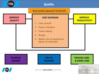 IMPROVE
QUALITY
1. Less rework
2. Fewer mistakes
3. Fewer delays
4. Snags
5. Better use of equipment,
labour & materials
IMPROVE
PRODUCTIVITY
STAY IN
BUSINESS
INCREASE
MARKET
PROVIDE JOBS
& MORE JOBS
Total quality approach-Its benefit
Quality
COST DECREASE
CREATING SOLUTIONS TOGETHER
 