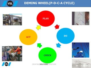 DEMING WHEEL(P-D-C-A CYCLE)
PLAN
DO
CHECK
ACT
CREATING SOLUTIONS TOGETHER
 