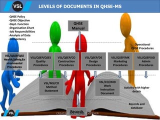 LEVELS OF DOCUMENTS IN QHSE-MS
QHSE
Manual
VSL/QSEP/QSES
Quality
Procedures
VSL/QSEP/QSE
Health,Safety,En
vironmental
Procedures
VSL/MS/CO
Method
Statement
Records
VSL/QSEP/AD
Admin
Procedures
VSL/QSEP/MK
Marketing
Procedures
VSL/QSEP/DE
Design
Procedures
VSL/QSEP/CO
Construction
Procedures
VSL/CO/WID
Work
Instruction
Document
-QHSE Policy
-QHSE Objective
-Dept. Function
-Organisation Chart
-Job Responsibilities
-Analysis of Data
-Competency
Operational
QHSE Procedures
Activity with higher
details
Records and
database
CREATING SOLUTIONS TOGETHER
 