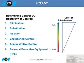 1. Elimination
2. Substitution
3. Isolation
4. Engineering Control
5. Administrative Control
6. Personal Protective Equipment
(PPE)
Level of
Effectiveness
HIRADC
Determining Control-DC
(Hierarchy of Control)
High
Low
CREATING SOLUTIONS TOGETHER
 