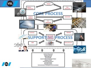 CREATING SOLUTIONS TOGETHER
Company Core Bussiness
 