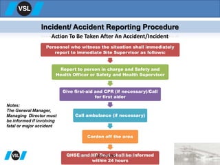 Incident/ Accident Reporting Procedure
Action To Be Taken After An Accident/Incident
Personnel who witness the situation shall immediately
report to immediate Site Supervisor as follows:
Report to person in charge and Safety and
Health Officer or Safety and Health Supervisor
Give first-aid and CPR (if necessary)/Call
for first aider
Call ambulance (if necessary)
Cordon off the area
QHSE and HR Dept. shall be informed
within 24 hours
Notes:
The General Manager,
Managing Director must
be informed if involving
fatal or major accident
CREATING SOLUTIONS TOGETHER
 