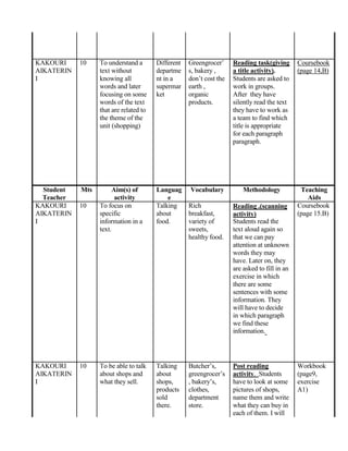 KAKOURI 10 To understand a Different Greengrocer’ Reading task(giving Coursebook
AIKATERIN text without departme s, bakery , a title activity). (page 14,B)
I knowing all nt in a don’t cost the Students are asked to
words and later supermar earth , work in groups.
focusing on some ket organic After they have
words of the text products. silently read the text
that are related to they have to work as
the theme of the a team to find which
unit (shopping) title is appropriate
for each paragraph
paragraph.
Student Mts Aim(s) of Languag Vocabulary Methodology Teaching
Teacher activity e Aids
KAKOURI 10 To focus on Talking Rich Reading .(scanning Coursebook
AIKATERIN specific about breakfast, activity) (page 15.B)
I information in a food. variety of Students read the
text. sweets, text aloud again so
healthy food. that we can pay
attention at unknown
words they may
have. Later on, they
are asked to fill in an
exercise in which
there are some
sentences with some
information. They
will have to decide
in which paragraph
we find these
information.
KAKOURI 10 To be able to talk Talking Butcher’s, Post reading Workbook
AIKATERIN about shops and about greengrocer’s activity. Students (page9,
I what they sell. shops, , bakery’s, have to look at some exercise
products clothes, pictures of shops, A1)
sold department name them and write
there. store. what they can buy in
each of them. I will
 
