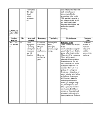 comprehens also indicate that the word
ible input cash for instance is
about accompanied by the
prices, preposition in (in cash).
payments This way they are able to
etc. see how these new words
are used in everyday
language and they do not
focus only on their
meaning.
KAKOURI
AIKTERIN
I
Student Mts Aim(s) of Language Vocabulary Methodology Teaching
Teacher activity Aids
KAKOURI 15 To be Excuse me I Whole grain Role play game. Chalkboard,
AIKATERI engaged in would like bread, Three students are chosen pictures of
NI a speaking Do you antiseptic to be products,
activity that have cream, cough shopkeepers.( newsagent’s little cards
provides a any?some… syrup. , cafι, bakery) .My desk is with the
real life going to be the chemist’s. words of the
situation. Here you The rest will be customers. products.
are, here’s There will be some
your…. pictures of these products
that these shops sell and
also separately the words
that represent them. For
example there will be a
picture of whole grain
bread and a little piece of
paper with the word whole
grain bread the students
will have to choose in
randomly one of these
words, go the right shop
ask for the product and
take it (picture) from the
shopkeeper. I will have
written on the chalkboard
some expressions to help
them produce the dialogue.
 