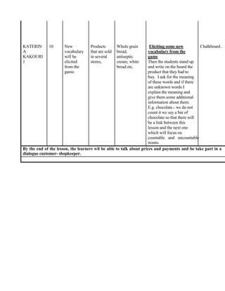 KATERIN 10 New Products Whole grain Eliciting some new Chalkboard .
A vocabulary that are sold bread, vocabulary from the
KAKOURI will be in several antiseptic game
1 elicited stores, cream, white Then the students stand up
from the bread etc. and write on the board the
game. product that they had to
buy. I ask for the meaning
of these words and if there
are unknown words I
explain the meaning and
give them some additional
information about them.
E.g. chocolate.- we do not
count it we say a bar of
chocolate so that there will
be a link between this
lesson and the next one
which will focus on
countable and uncountable
nouns.
By the end of the lesson, the learners wil be able to talk about prices and payments and be take part in a
dialogue customer- shopkeeper.
 