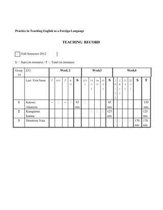 Practice in Teaching English as a Foreign Language
TEACHING RECORD
Fall Semester 2012
S Sum (in minutes) / T Total (in minutes)
Group ΣΤ2 Week 2 Week3 Week4
:19
Last / First Name / 6/11 / 8/ S 12/1 13 14/ 15 S 1 2 21 22 S T
11 1 /1 11 /1 9 0/ /1 /1
1 1 / 1 1 1
1 1
1
1 Kakouri -- -- 85 45 130
Aikaterini mts mts mts
2 Karagianni 125 125
Ioanna mts mts
3 Dimitriou Vaia 170 170
mts mts
 
