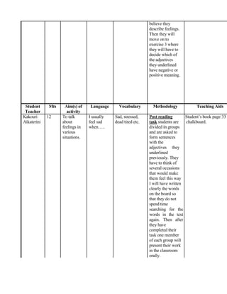 believe they
describe feelings.
Then they will
move on to
exercise 3 where
they will have to
decide which of
the adjectives
they underlined
have negative or
positive meaning.
Student Mts Aim(s) of Language Vocabulary Methodology Teaching Aids
Teacher activity
Kakouri 12 To talk I usually Sad, stressed, Post reading Student’s book page 33
Aikaterini about feel sad dead tired etc. task students are chalkboard.
feelings in when….. divided in groups
various and are asked to
situations. form sentences
with the
adjectives they
underlined
previously. They
have to think of
several occasions
that would make
them feel this way
I will have written
clearly the words
on the board so
that they do not
spend time
searching for the
words in the text
again. Then after
they have
completed their
task one member
of each group will
present their work
in the classroom
orally.
 