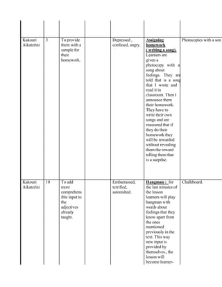 Kakouri 3 To provide Depressed , Assigning Photocopies with a son
Aikaterini them with a confused, angry. homework
sample for ( writing a song).
their Learners are
homework. given a
photocopy with a
song about
feelings. They are
told that is a song
that I wrote and I
read it in
classroom. Then I
announce them
their homework.
They have to
write their own
songs and are
reassured that if
they do their
homework they
will be rewarded
without revealing
them the reward
telling them that
is a surprise.
Kakouri 10 To add Embarrassed, Hangman : for Chalkboard.
Aikaterini more terrified, the last minutes of
comprehens astonished. the lesson
ible input to learners will play
the hangman with
adjectives words about
already feelings that they
taught. know apart from
the ones
mentioned
previously in the
text. This way
new input is
provided by
themselves., the
lesson will
become learner-
 