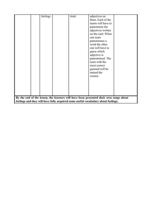 feelings tired. adjectives on
them. Each of the
teams will have to
pantomime the
adjectives written
on the card. When
one team
pantomimes a
word the other
one will have to
guess which
adjective is
pantomimed. The
team with the
most correct
guessed will be
named the
winner.
By the end of the lesson, the learners will have been presented their own songs about
feelings and they will have fully acquired some useful vocabulary about feelings.
 