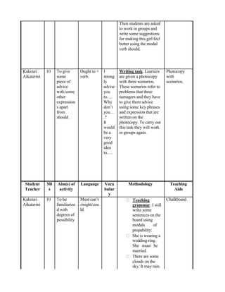 Then students are asked
to work in groups and
write some suggestions
for making this girl feel
better using the modal
verb should.
Kakouri 10 To give Ought to + I Writing task. Learners Photocopy
Aikaterini some verb. strong are given a photocopy with
piece of ly with three scenarios. scenarios.
advice advise These scenarios refer to
with some you problems that three
other to…. teenagers and they have
expression Why to give them advice
s apart don’t using some key phrases
from you… and expression that are
should. .? written on the
It photocopy. To carry out
would this task they will work
be a in groups again.
very
good
idea
to….
Student Mt Aim(s) of Language Voca Methodology Teaching
Teacher s activity bular Aids
y
Kakouri 10 To be Must/can’t Teaching Chalkboard.
Aikaterini familiarize /might/cou grammar. I will
d with ld. write some
degrees of sentences on the
possibility board using
modals of
propability:
She is wearing a
wedding ring.
She must be
married.
There are some
clouds on the
sky. It may rain.
 