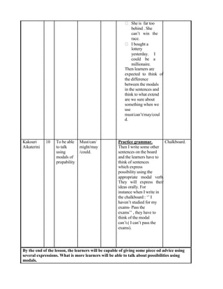 She is far too
behind . She
can’t win the
race.
I bought a
lottery
yesterday. I
could be a
millionaire.
Then learners are
expected to think of
the difference
between the modals
in the sentences and
think to what extend
are we sure about
something when we
use
must/can’t/may/coul
d.
Kakouri 10 To be able Must/can/ Practice grammar. Chalkboard.
Aikaterini to talk might/may Then I write some other
using /could. sentences on the board
modals of and the learners have to
propability think of sentences
which express
possibility using the
appropriate modal verb.
They will express their
ideas orally. For
instance when I write in
the chalkboard : ‘’ I
haven’t studied for my
exams- Pass the
exams’’ , they have to
think of the modal
can’t.( I can’t pass the
exams).
By the end of the lesson, the learners will be capable of giving some piece od advice using
several expressions. What is more learners will be able to talk about possibilities using
modals.
 