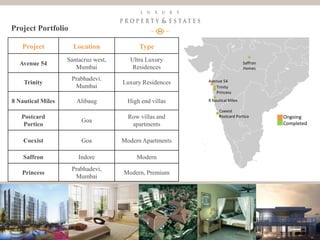 10
Luxury Property & Estates
Project Location Type
Avenue 54
Santacruz west,
Mumbai
Ultra Luxury
Residences
Trinity
Prabhadevi.
Mumbai
Luxury Residences
8 Nautical Miles Alibaug High end villas
Postcard
Portico
Goa
Row villas and
apartments
Coexist Goa Modern Apartments
Saffron Indore Modern
Princess
Prabhadevi,
Mumbai
Modern, Premium
Ongoing
Completed
Avenue 54
Trinity
Princess
8 Nautical Miles
Coexist
Postcard Portico
Saffron
Homes
Project Portfolio
 