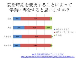 ͻrڤ뤳Ȥˤä
ѧIˌ˼ޤ
I

ѧ

ϵѧ

ϵѧ

19%

29%

22%

18%

74%

53%

76%

79%

6%

18%

2%

˼
Ȥ˼ʤ


4%

HRt{оΥǩ`
http://bylines.news.yahoo.co.jp/tsunemiyohei/20130621-00025851

 