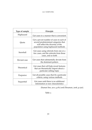 2.2 sampling
Type of sample Principle
Haphazard
Get cases in a manner that is convenient
Quota
Get a pre-set number of cases in each of
several predetermined categories that
will reﬂect the diversity of the
population using haphazard methods
Snowball
Get cases using referrals from one or a
few cases, and the referrals from those
cases, and so forth
Deviant case Get cases that substantially deviate from
the dominant pattern
Theoretical
Get cases that will help reveal features
that are theoretically import about a
particular setting/topic
Purposive Get all possible cases that ﬁt a particular
criteria, using various methods
Sequential Get cases until there is no additional
information or new characteristics
(Suman Sen, 2011, p.81) and (Neuman, 2006, p.220).
Table 3
50
 