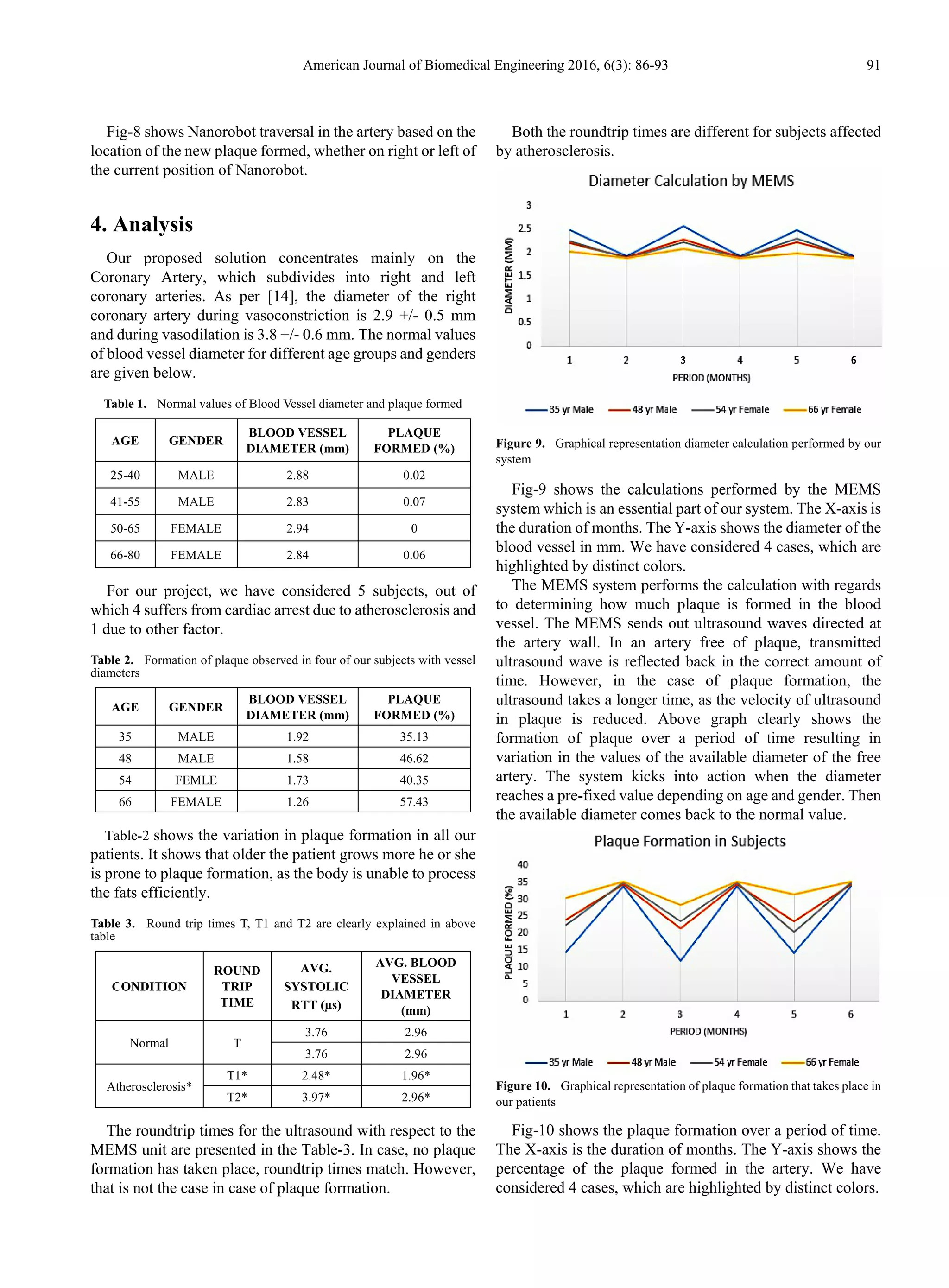 American Journal of Biomedical Engineering 2016, 6(3): 86-93 91
Fig-8 shows Nanorobot traversal in the artery based on the
location of the new plaque formed, whether on right or left of
the current position of Nanorobot.
4. Analysis
Our proposed solution concentrates mainly on the
Coronary Artery, which subdivides into right and left
coronary arteries. As per [14], the diameter of the right
coronary artery during vasoconstriction is 2.9 +/- 0.5 mm
and during vasodilation is 3.8 +/- 0.6 mm. The normal values
of blood vessel diameter for different age groups and genders
are given below.
Table 1. Normal values of Blood Vessel diameter and plaque formed
AGE GENDER
BLOOD VESSEL
DIAMETER (mm)
PLAQUE
FORMED (%)
25-40 MALE 2.88 0.02
41-55 MALE 2.83 0.07
50-65 FEMALE 2.94 0
66-80 FEMALE 2.84 0.06
For our project, we have considered 5 subjects, out of
which 4 suffers from cardiac arrest due to atherosclerosis and
1 due to other factor.
Table 2. Formation of plaque observed in four of our subjects with vessel
diameters
AGE GENDER
BLOOD VESSEL
DIAMETER (mm)
PLAQUE
FORMED (%)
35 MALE 1.92 35.13
48 MALE 1.58 46.62
54 FEMLE 1.73 40.35
66 FEMALE 1.26 57.43
Table-2 shows the variation in plaque formation in all our
patients. It shows that older the patient grows more he or she
is prone to plaque formation, as the body is unable to process
the fats efficiently.
Table 3. Round trip times T, T1 and T2 are clearly explained in above
table
CONDITION
ROUND
TRIP
TIME
AVG.
SYSTOLIC
RTT (µs)
AVG. BLOOD
VESSEL
DIAMETER
(mm)
Normal T
3.76 2.96
3.76 2.96
Atherosclerosis*
T1* 2.48* 1.96*
T2* 3.97* 2.96*
The roundtrip times for the ultrasound with respect to the
MEMS unit are presented in the Table-3. In case, no plaque
formation has taken place, roundtrip times match. However,
that is not the case in case of plaque formation.
Both the roundtrip times are different for subjects affected
by atherosclerosis.
Figure 9. Graphical representation diameter calculation performed by our
system
Fig-9 shows the calculations performed by the MEMS
system which is an essential part of our system. The X-axis is
the duration of months. The Y-axis shows the diameter of the
blood vessel in mm. We have considered 4 cases, which are
highlighted by distinct colors.
The MEMS system performs the calculation with regards
to determining how much plaque is formed in the blood
vessel. The MEMS sends out ultrasound waves directed at
the artery wall. In an artery free of plaque, transmitted
ultrasound wave is reflected back in the correct amount of
time. However, in the case of plaque formation, the
ultrasound takes a longer time, as the velocity of ultrasound
in plaque is reduced. Above graph clearly shows the
formation of plaque over a period of time resulting in
variation in the values of the available diameter of the free
artery. The system kicks into action when the diameter
reaches a pre-fixed value depending on age and gender. Then
the available diameter comes back to the normal value.
Figure 10. Graphical representation of plaque formation that takes place in
our patients
Fig-10 shows the plaque formation over a period of time.
The X-axis is the duration of months. The Y-axis shows the
percentage of the plaque formed in the artery. We have
considered 4 cases, which are highlighted by distinct colors.
 
