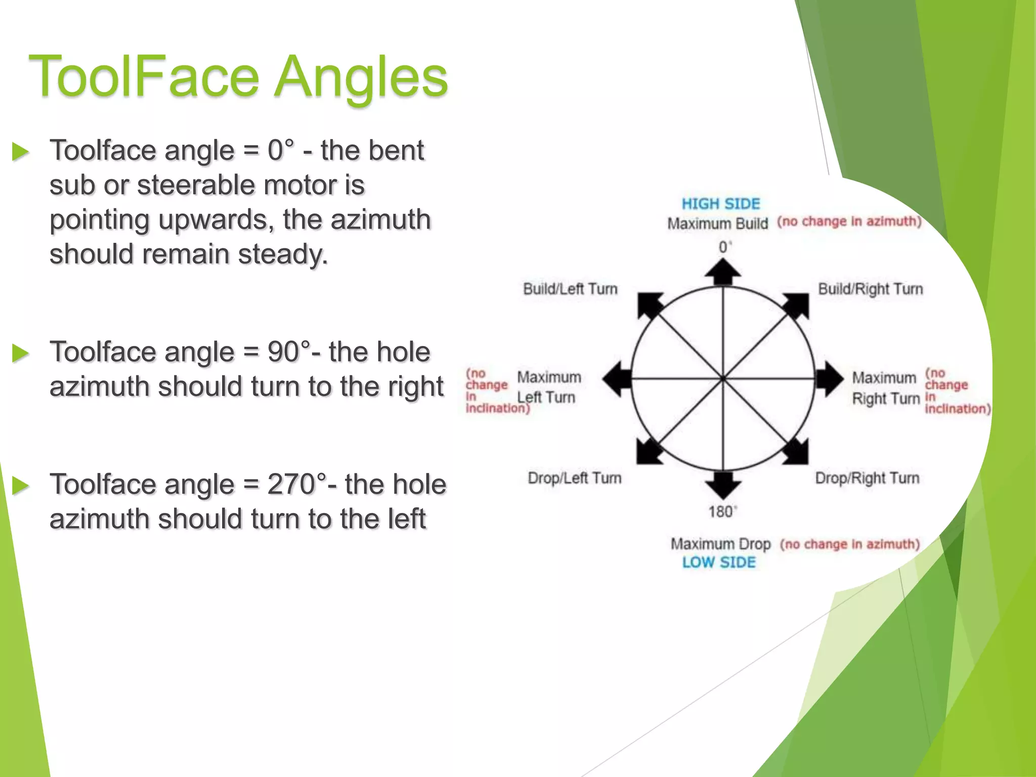 ToolFace Angles
 Toolface angle = 0° - the bent
sub or steerable motor is
pointing upwards, the azimuth
should remain steady.
 Toolface angle = 90°- the hole
azimuth should turn to the right
 Toolface angle = 270°- the hole
azimuth should turn to the left
 