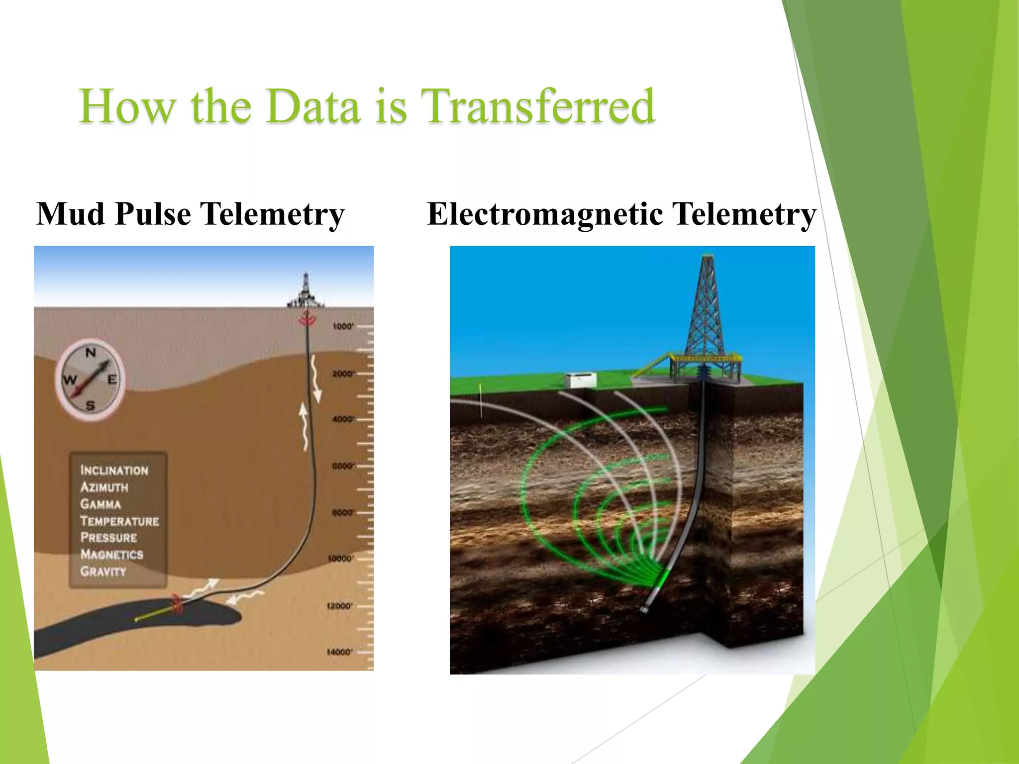 How the Data is Transferred
Mud Pulse Telemetry Electromagnetic Telemetry
 