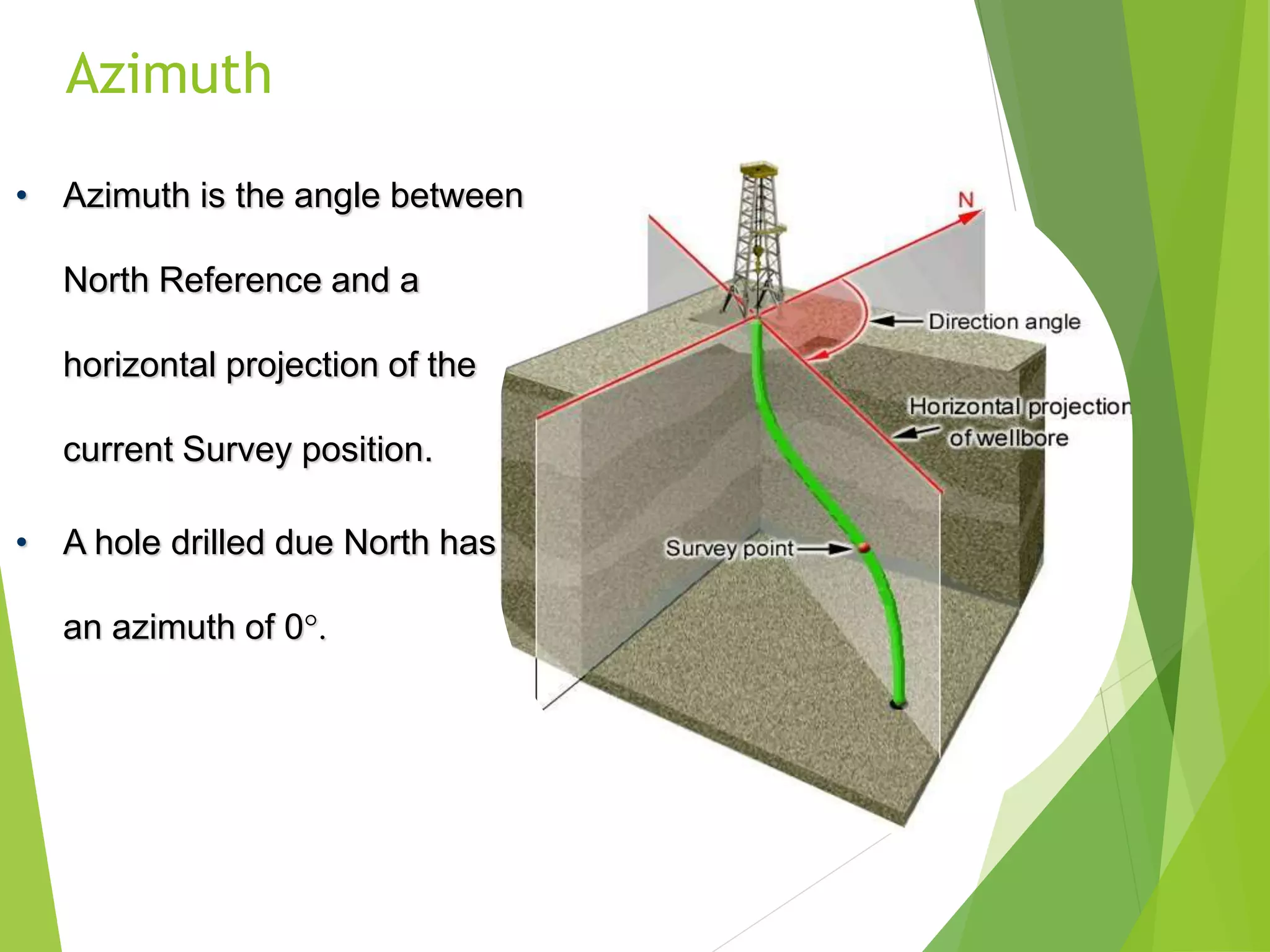• Azimuth is the angle between
North Reference and a
horizontal projection of the
current Survey position.
• A hole drilled due North has
an azimuth of 0°.
Azimuth
 
