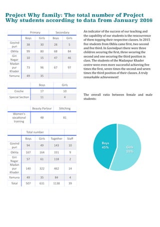 An	indicator	of	the	success	of	our	teaching	and	
the	capability	of	our	students	is	the	reoccurrence	
of	them	topping	their	respective	classes.	In	2015	
Oive	students	from	Okhla	came	Oirst,	two	second	
and	Oive	third.	In	Govindpuri	there	were	three	
children	securing	the	Oirst,	three	securing	the	
second	and	one	securing	the	third	position	in	
class.	The	students	of	the	Madanpur	Khader	
centre	were	even	more	successful	achieving	Oive	
times	the	Oirst,	seven	times	the	second	and	seven	
times	the	third	position	of	their	classes.	A	truly	
remarkable	achievement!	
The	 overall	 ratio	 between	 female	 and	 male	
students:	
Primary Secondary
Boys Girls Boys Girls
Govind
puri
38 30 28 5
Okhla 99 80 68 84
Giri	
Nagar
10 15 47 46
Madan
pur	
Khader
73 96 67 97
Yamuna 49 35
Boys Girls
Creche 17 10
Special	SecHon 11 4
Beauty	Parlour SHtching
Women's	
vocaHonal	
training
48 81
Total	number
Boys Girls Together Staﬀ
Govind
puri
94 49 143 10
Okhla 167 164 331 9
Giri	
Nagar
57 61 118 2
Madan
pur	
Khader
140 322 462 14
Yamuna 49 35 84 4
Total 507 631 1138 39
Project Why family: The total number of Project
Why students according to data from January 2016
Boys
45% Girls
55%
 