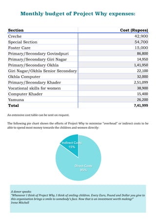Monthly budget of Project Why expenses:
An	extensive	cost	table	can	be	sent	on	request.	
The	following	pie	chart	shows	the	efforts	of	Project	Why	to	minimise	“overhead”	or	indirect	costs	to	be	
able	to	spend	most	money	towards	the	children	and	women	directly: 
Section Cost (Rupees)
Creche 42,900
Special Section 54,700
Foster Care 15,000
Primary/Secondary Govindpuri 86,800
Primary/Secondary Giri Nagar 14,950
Primary/Secondary Okhla 1,41,950
Giri Nagar/Okhla Senior Secondary 22,100
Okhla Computer 32,000
Primary/Secondary Khader 2,51,099
Vocational skills for women 38,900
Computer Khader 15,400
Yamuna 26,200
Total 7,41,999
Indirect Costs
15%
Direct Costs
85%
A	donor	speaks:	
“Whenever	I	think	of	Project	Why,	I	think	of	smiling	children.	Every	Euro,	Pound	and	Dollar	you	give	to	
this	organisation	brings	a	smile	to	somebody’s	face.	Now	that	is	an	investment	worth	making!“	
Irene	Mitchell	
 