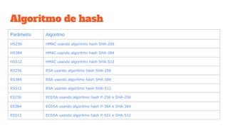 Algoritmo de hash
Parâmetro Algoritmo
HS256 HMAC usando algoritmo hash SHA-256
HS384 HMAC usando algoritmo hash SHA-384
HS512 HMAC usando algoritmo hash SHA-512
RS256 RSA usando algoritmo hash SHA-256
RS384 RSA usando algoritmo hash SHA-384
RS512 RSA usando algoritmo hash SHA-512
ES256 ECDSA usando algoritmo hash P-256 e SHA-256
ES384 ECDSA usando algoritmo hash P-384 e SHA-384
ES512 ECDSA usando algoritmo hash P-521 e SHA-512
 