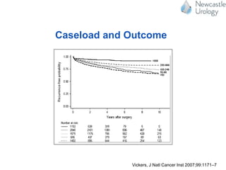 Effect of Surgeon Experience on Cancer Control
There were1256 biochemical recurrencesamong the 7765 patients
in this study. Median follow-up for patients without recurrence
was 3.9 years. Only a small proportion of patients died without
experiencing abiochemical recurrence, resulting in a5-year overall
survival probability of 95%. This finding suggests that adjustment
for competing risk would have a minimal effect on any of our
analyses.
high (concordance index of
able model provides good c
model, greater surgeon exper
of prostate cancer recurrence
Figure 2 shows the 5-yea
chemical recurrence plotted
providesthe learning curve fo
prostatectomy. T here was a d
trol with increasing surgeon e
but no large change in recurr
rience. T o illustrate the asso
and outcome, wecompared th
wastreated by asurgeon with
tectomy (one with 10 prior o
was treated by a more exper
operations). We chose this d
because this number of prio
(275) for patientsand isalso t
the learning curve started to
of recurrence at 5 years were
for patients treated by surg
10.7% (95% CI = 7.1% to 15
with 250 prior operations, w
difference of 7.2% (95% C
needed to harm of 14; that
a surgeon with 10 as oppose
will experience a recurrence
We conducted a number
robustness of our ﬁndings
migration might haveaffected
Fig. 1. Probability of freedom from biochemical recurrence after radical
prostatectomy. The data are stratiﬁ ed by surgeon experience (i.e., the
number of prior surgeries) at the time of the patient’s radical prostatec-
tomy, shown as numbers next to each curve.
Effect of Surgeon Experience on Cancer Control
T here were 1256 biochemical recurrencesamong the7765 patients
in this study. Median follow-up for patients without recurrence
was 3.9 years. Only a small proportion of patients died without
experiencing abiochemical recurrence, resulting in a5-year overall
survival probability of 95%. This finding suggests that adjustment
for competing risk would have a minimal effect on any of our
analyses.
high (concordance index of 0
able model provides good co
model, greater surgeon experi
of prostate cancer recurrence
Figure 2 shows the 5-yea
chemical recurrence plotted
providesthelearning curvefo
prostatectomy. T here wasa d
trol with increasing surgeon e
but no large change in recurre
rience. T o illustrate the asso
and outcome, wecompared th
wastreated by asurgeon with
tectomy (one with 10 prior o
was treated by a more exper
operations). We chose this d
because this number of prio
(275) for patientsand isalso th
the learning curve started to
of recurrence at 5 years were
for patients treated by surg
10.7% (95% CI = 7.1% to 15
with 250 prior operations, w
difference of 7.2% (95% CI
needed to harm of 14; that
a surgeon with 10 as opposed
will experience a recurrence a
We conducted a number o
robustness of our ﬁndings (
migration might haveaffected
Fig. 1. Probability of freedom from biochemical recurrence after radical
prostatectomy. The data are stratiﬁ ed by surgeon experience (i.e., the
number of prior surgeries) at the time of the patient’s radical prostatec-
tomy, shown as numbers next to each curve.
Caseload and Outcome
Vickers, J Natl Cancer Inst 2007;99:1171–7
 
