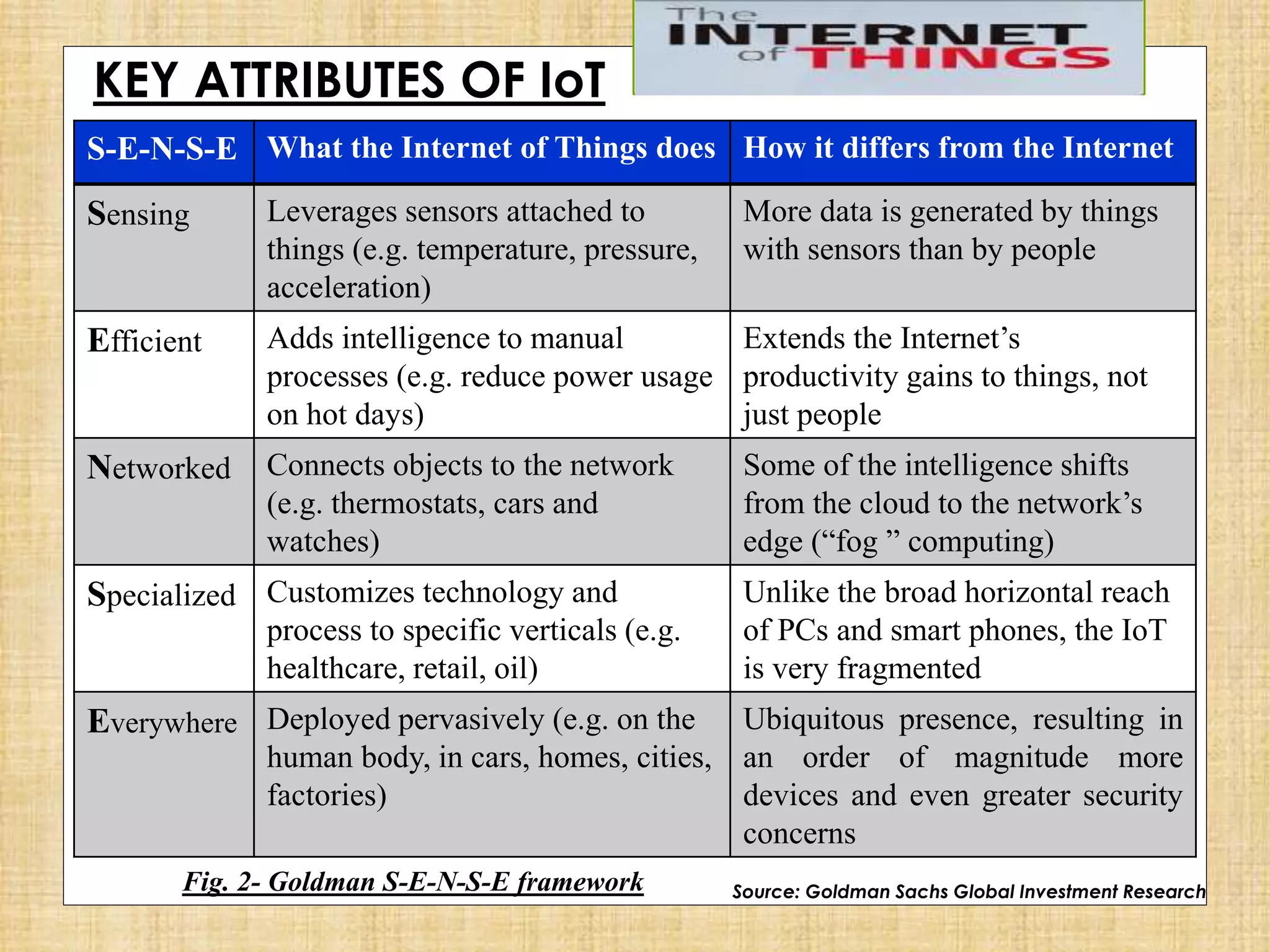 Photo inspiration: Visual Reference: Presentation On Iot Harsh Arora