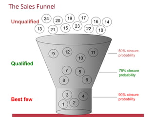 The Sales Funnel
Unqualified
Qualified
Best few
50% closure
probability
75% closure
probability
90% closure
probability
21...