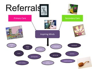 Referrals
Primary Care Secondary Care
Inspiring Minds
visual
art willow
crafts
textiles
calligraphy
woodwork
ceramics
photography
gardening
music
wood
turning
print making
creative writing
 
