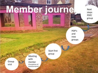 Member journey Next
steps
PDP/
group
PDP’s
and
new
groups
Start first
group
Group
visit
Meeting
with
mentor
(Completion of
questionnaires)
 