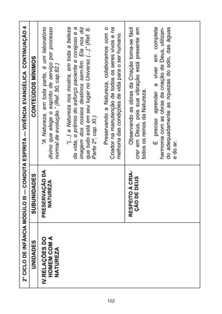 102

IV.RELAÇÕES DO
HOMEM COM A
NATUREZA

UNIDADES

RESPEITO À CRIAÇÃO DE DEUS

PRESERVAÇÃO DA
NATUREZA

SUBUNIDADES

É preciso aprender a viver em completa
harmonia com as obras da criação de Deus, utilizando adequadamente as riquezas do solo, das águas
e do ar.

Observando as obras da Criação torna-se fácil
crer em Deus, pois sua vibração está presente em
todos os reinos da Natureza.

Preservando a Natureza, colaboramos com o
Criador na manutenção de todos os seres vivos e na
melhoria das condições de vida para o ser humano.

“(...) a Natureza nos mostra, em toda a beleza
da vida, o prêmio do esforço paciente e corajoso e a
imagem dos nossos destinos sem-fim. Ela nos diz
que tudo está em seu lugar no Universo (...)” (Ref. 8.
Parte 2ª, cap. XI.)

“A Natureza, em toda parte, é um laboratório
divino que elege o espírito de serviço por processo
normal de evolução.” (Ref. 50, cap.82.)

CONTEÚDOS MÍNIMOS

2° CICLO DE INFÂNCIA MÓDULO III — CONDUTA ESPÍRITA — VIVÊNCIA EVANGÉLICA CONTINUAÇÃO 4

 