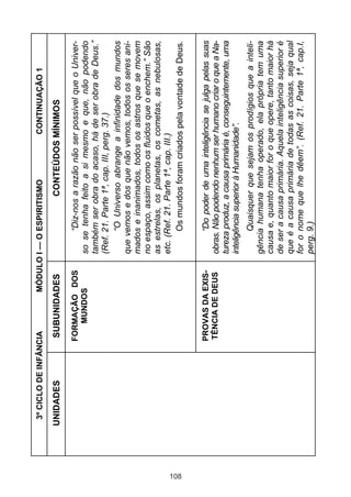 108

UNIDADES

“Do poder de uma inteligência se julga pelas suas
obras. Não podendo nenhum ser humano criar o que a Natureza produz, a causa primária é, conseguintemente, uma
inteligência superior à Humanidade”.

PROVAS DA EXISTÊNCIA DE DEUS

Quaisquer que sejam os prodígios que a inteligência humana tenha operado, ela própria tem uma
causa e, quanto maior for o que opere, tanto maior há
de ser a causa primária. Aquela inteligência superior é
que é a causa primária de todas as coisas, seja qual
for o nome que lhe dêem”. (Ref. 21. Parte 1ª, cap.I,
perg. 9.)

“Diz-nos a razão não ser possível que o Universo se tenha feito a si mesmo e que, não podendo
também ser obra do acaso, há de ser obra de Deus.”
(Ref. 21. Parte 1ª, cap. III, perg. 37.)
“O Universo abrange a infinidade dos mundos
que vemos e dos que não vemos, todos os seres animados e inanimados, todos os astros que se movem
no espaço, assim como os fluidos que o enchem.” São
as estrelas, os planetas, os cometas, as nebulosas,
etc. (Ref. 21. Parte 1ª, cap. III.)
Os mundos foram criados pela vontade de Deus.

FORMAÇÃO DOS
MUNDOS

CONTINUAÇÃO 1

CONTEÚDOS MÍNIMOS

MÓDULO I — O ESPIRITISMO

SUBUNIDADES

3º CICLO DE INFÂNCIA

 