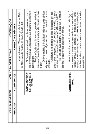 114

UNIDADES

EVOLUÇÃO ESPIRITUAL

LIVRE-ARBÍTRIO E
LEI DE CAUSA E
EFEITO

CONTINUAÇÃO 7

A evolução é uma lei à qual não se pode fugir. É
marcha para o progresso que cada um é compelido a
realizar, através do esforço, do trabalho, da perseverança e do otimismo, no combate às imperfeições,
em busca das virtudes e com o concurso das vidas
sucessivas.

O Espírito encarnado ou desencarnado possui,
em diversos graus, a faculdade de decidir e executar o
que decidiu.
Todos nós, de acordo com o grau de evolução
que alcançamos, temos a liberdade de pensar, querer
e agir.
O livre-arbítrio é inviolável: não se pode obrigar
alguém a querer algo se isso for contrário à sua
vontade.
A criatura é o artífice de sua felicidade ou desgraça, pois, segundo a lei de causa e efeito “a cada
um será dado segundo suas obras”. (Mateus, 16:27.)
Pelo uso do livre-arbítrio, a alma fixa o próprio
destino, prepara suas alegrias ou dores.

Jesus afirmava: “Ninguém poderá ver o Reino
de Deus se não nascer de novo.” (João, 3:3.)

CONTEÚDOS MÍNIMOS

MÓDULO I — O ESPIRITISMO

SUBUNIDADES

3º CICLO DE INFÂNCIA

 