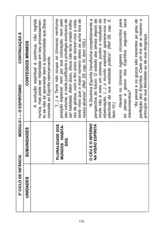 115

UNIDADES

O CÉU E O INFERNO
NA VISÃO ESPÍRITA

PLURALIDADE DOS
MUNDOS HABITADOS

CONTINUAÇÃO 8

“As penas e os gozos são inerentes ao grau de
perfeição dos Espíritos. Cada um tira de si mesmo o
princípio de sua felicidade ou de sua desgraça.

Haverá no Universo lugares circunscritos para
as penas e gozos dos Espíritos segundo seus
merecimentos?

“A Doutrina Espírita transforma completamente a
perspectiva do futuro. O estado das almas depois da
morte não é mais um sistema, porém o resultado da
observação. (...) o mundo espiritual aparece-nos na
plenitude da sua realidade prática”. (Ref 26, cap. II,
item 10.)

“(...) a Terra não ocupa no Universo nenhuma
posição especial, nem por sua colocação, nem pelo
seu volume, e nada justificaria o privilégio exclusivo de
ser habitada. Além disso, Deus não teria criado milhares de globos, com o fim único de recrear-nos a vista,
tanto mais que o maior número deles se acha fora de
nosso alcance”. (Ref. 25, cap. III, item 105.)

A evolução espiritual é contínua, não regride
nunca, mas pode ser retardada em seu processamento se não se aproveitar bem a oportunidade que Deus
concede ao Espírito reencarnante.

CONTEÚDOS MÍNIMOS

MÓDULO I — O ESPIRITISMO

SUBUNIDADES

3º CICLO DE INFÂNCIA

 
