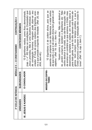 121

O CONSOLADOR

III. JESUS E KARDEC

MISSÃO DO ESPIRITISMO

SUBUNIDADES

CONTINUAÇÃO 4

“Assim como o Cristo disse: ‘Não vim destruir a
lei, porém cumpri-la, também o Espiritismo diz: ‘Não
venho destruir a lei cristã, mas dar-lhe execução.’ Nada ensina em contrário ao que ensinou o Cristo; mas,
desenvolve, completa e explica, em termos claros e
para toda gente, o que foi dito apenas sob forma alegórica. Vem cumprir, nos tempos preditos, o que o
Cristo anunciou e preparar a realização das coisas futuras”. (Ref. 19, cap. I, item 7.)

“O Espiritismo é de ordem divina, pois que se
assenta nas próprias Leis da Natureza, e estai certos
de que tudo o que é de ordem divina tem grande e útil
objetivo.” (Ref. 19. Cap. I. Item 10.)

“O Espiritismo realiza, como ficou demonstrado,
(cap. I, n° 30) todas as condições do Consolador que
Jesus prometeu. Não é uma doutrina individual, nem
de concepção humana; ninguém pode dizer-se seu
criador. É fruto do ensino coletivo dos Espíritos, ensino a que preside o Espírito de Verdade.” (Ref. 20, cap.
XVII, item 40.)

CONTEÚDOS MÍNIMOS

MÓDULO II — O CRISTIANISMO

UNIDADES

3º CICLO DE INFÂNCIA

 